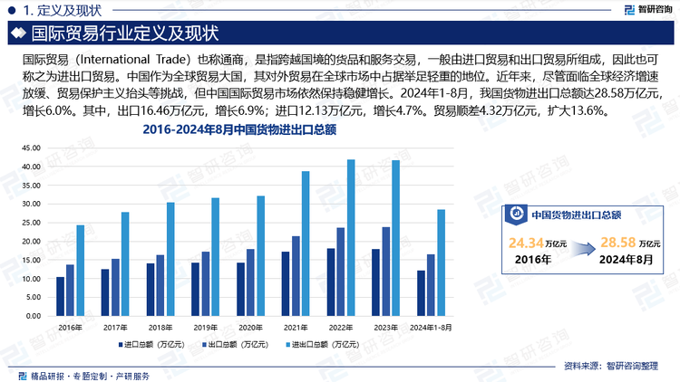 中国作为全球贸易大国，其对外贸易在全球市场中占据举足轻重的地位。从供应端来看，中国依托庞大的制造业基础，形成了从原材料到成品的完整供应链体系。尤其在电子信息、机械制造、化工等领域，中国具备强大的生产能力和技术实力，为全球市场提供了大量优质产品。从需求端来看，随着国内消费升级和产业结构的调整，中国对高端制造、绿色环保、新能源等领域的进口需求持续增长。近年来，尽管面临全球经济增速放缓、贸易保护主义抬头等挑战，但中国国际贸易市场依然保持稳健增长。2024年1-8月，我国货物进出口总额达28.58万亿元，增长6.0%。其中，出口16.46万亿元，增长6.9%；进口12.13万亿元，增长4.7%。贸易顺差4.32万亿元，扩大13.6%。