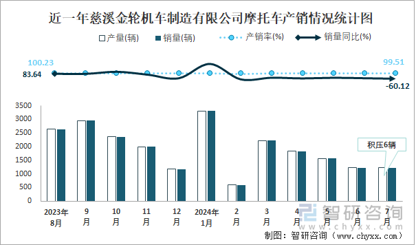 近一年慈溪金轮机车制造有限公司摩托车产销情况统计图