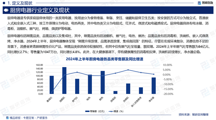 厨房电器包括刚需品类、品需品类以及集成灶，其中，刚需品类包括油烟机、燃气灶、电热、燃热；品需品类包括消毒柜、洗碗机、嵌入式微蒸烤、净水器。2024年上半年，厨房电器整体呈现“刚需升级放缓，品需渗透放缓，集成高回落”的特征。尽管在宏观环境复杂、消费信息不足的背景下，消费者更青睐刚需性价比产品，刚需品类依然保持较强韧性，但其中仅有燃气灶呈现量、额双增。2024年上半年燃气灶零售额为84亿元，同比增长2.7%；零售量为1047万台，同比增长4.8%。此外，在大健康基调下，带有健康属性的消毒柜反弹，洗碗机延续增长，净水器企稳。