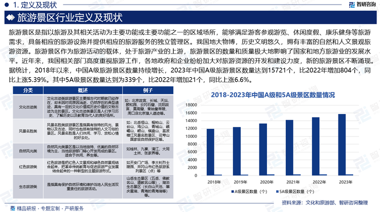 5A级景区作为中国旅游景区质量等级划分的最高级别，代表着中国世界级精品的旅游风景区等级。随着人们对优质景区需求的增加，5A级景区数量也将保持持续增长，2023年中国5A级景区数量为339个，比2022年增加21个，同比上涨6.6%。其中自然生态景观型景区以其独特的自然风光吸引着无数游客，共有172家；历史人文景观型景区则以其深厚的历史底蕴和人文魅力成为游客探寻文化之旅的热门选择，共计140家；此外，还有27家人造景观型景区，通过精湛的工艺和创意，为游客带来全新的旅游体验。