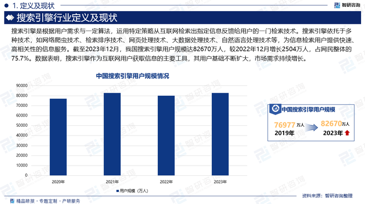 搜索引擎是根据用户需求与一定算法，运用特定策略从互联网检索出指定信息反馈给用户的一门检索技术。搜索引擎依托于多种技术，如网络爬虫技术、检索排序技术、网页处理技术、大数据处理技术、自然语言处理技术等，为信息检索用户提供快速、高相关性的信息服务。截至2023年12月，我国搜索引擎用户规模达82670万人，较2022年12月增长2504万人，占网民整体的75.7%。数据表明，搜索引擎作为互联网用户获取信息的主要工具，其用户基础不断扩大，市场需求持续增长。