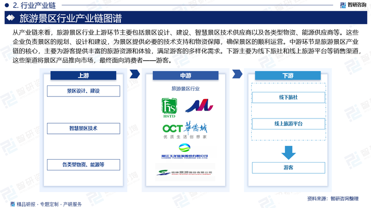 从产业链来看，旅游景区行业上游环节主要包括景区设计、建设、智慧景区技术供应商以及各类型物资、能源供应商等。这些企业负责景区的规划、设计和建设，为景区提供必要的技术支持和物资保障，确保景区的顺利运营。中游环节是旅游景区产业链的核心，主要为游客提供丰富的旅游资源和体验，满足游客的多样化需求。下游主要为线下旅社和线上旅游平台等销售渠道，这些渠道将景区产品推向市场，最终面向消费者——游客。