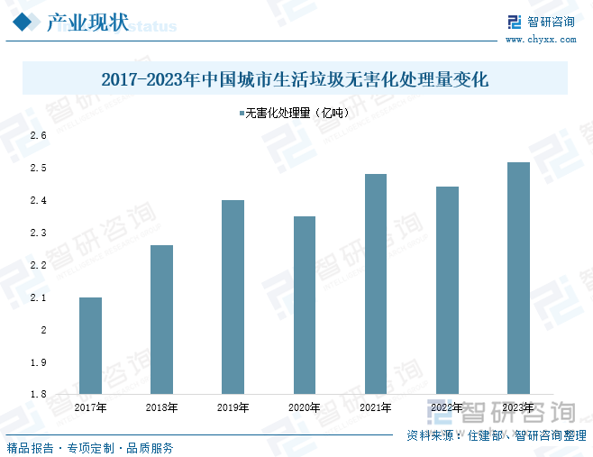 2017-2023年中国城市生活垃圾无害化处理量变化