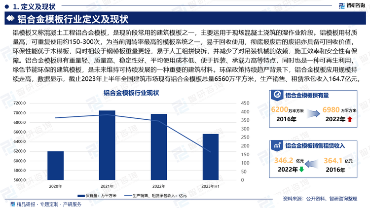 铝模板又称混凝土工程铝合金模板，是现阶段常用的建筑模板之一，主要运用于现场混凝土浇筑的湿作业阶段。铝模板用材质量高，可重复使用约150-300次，为当前周转率最高的模板系统之一，易于回收使用，彻底报废后的废铝亦具备可回收价值，环保性能优于木模板，同时相较于钢模板重量更轻，易于人工组拼快拆，并减少了对吊装机械的依赖，施工效率和安全性有保障。铝合金模板具有重量轻、质量高、稳定性好、平均使用成本低、便于拆装、承载力高等特点，同时也是一种可再生利用，绿色节能环保的建筑模板，是未来维持可持续发展的一种重要的建筑材料。环保政策持续趋严背景下，铝合金模板应用规模持续走高，数据显示，截止2023年上半年全国建筑市场现有铝合金模板总量6560万平方米，生产销售、租赁承包收入164.7亿元。