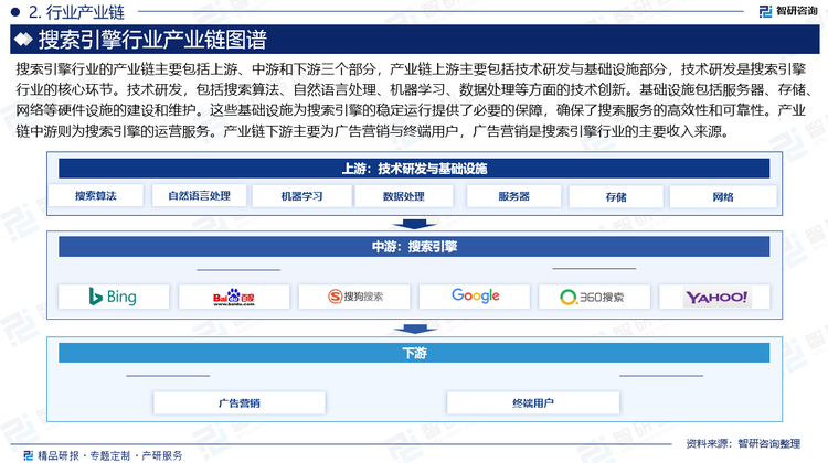 搜索引擎行业的产业链主要包括上游、中游和下游三个部分，产业链上游主要包括技术研发与基础设施部分，技术研发是搜索引擎行业的核心环节。技术研发，包括搜索算法、自然语言处理、机器学习、数据处理等方面的技术创新。基础设施包括服务器、存储、网络等硬件设施的建设和维护。这些基础设施为搜索引擎的稳定运行提供了必要的保障，确保了搜索服务的高效性和可靠性。产业链中游则为搜索引擎的运营服务。产业链下游主要为广告营销与终端用户，广告营销是搜索引擎行业的主要收入来源。