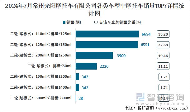 2024年7月常州光阳摩托车有限公司各类车型中摩托车销量TOP7详情统计图