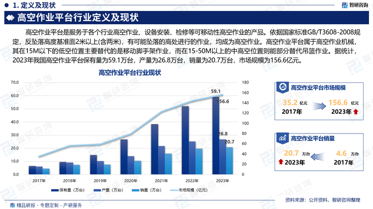 高空作業(yè)平臺是服務于各個行業(yè)高空作業(yè)、設備安裝、檢修等可移動性高空作業(yè)的產(chǎn)品。依據(jù)國家標準GB/T3608-2008規(guī)定，反墜落高度基準面2米以上(含兩米)，有可能墜落的高處進行的作業(yè)，均成為高空作業(yè)。高空作業(yè)平臺屬于高空作業(yè)機械，其在15M以下的低空位置主要替代的是移動腳手架作業(yè)，而在15-50M以上的中高空位置則能部分替代吊籃作業(yè)。據(jù)統(tǒng)計，2023年我國高空作業(yè)平臺保有量為59.1萬臺，產(chǎn)量為26.8萬臺，銷量為20.7萬臺，市場規(guī)模為156.6億元。