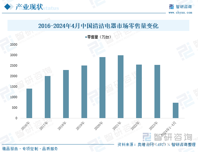 2016-2024年4月中国清洁电器市场零售量变化