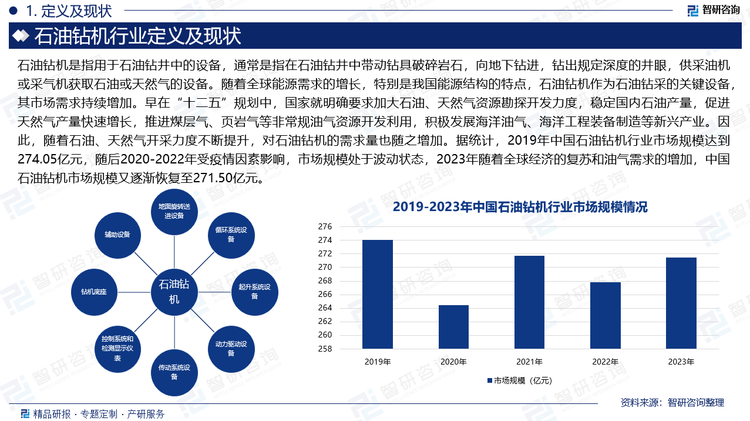 随着全球能源需求的增长，特别是我国能源结构的特点，石油钻机作为石油钻采的关键设备，其市场需求持续增加。早在“十二五”规划中，国家就明确要求加大石油、天然气资源勘探开发力度，稳定国内石油产量，促进天然气产量快速增长，推进煤层气、页岩气等非常规油气资源开发利用，积极发展海洋油气、海洋工程装备制造等新兴产业。因此，随着石油、天然气开采力度不断提升，对石油钻机的需求量也随之增加。据统计，2019年中国石油钻机行业市场规模达到274.05亿元，随后2020-2022年受疫情因素影响，市场规模处于波动状态，2023年随着全球经济的复苏和油气需求的增加，中国石油钻机市场规模又逐渐恢复至271.50亿元。