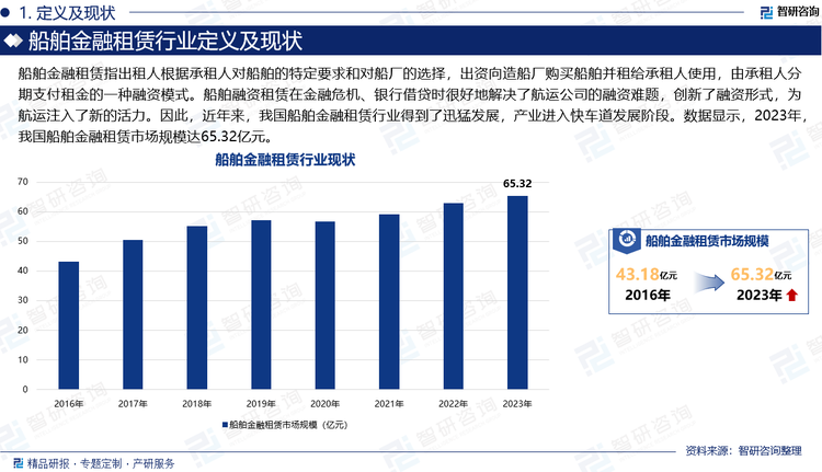 船舶金融租赁指出租人根据承租人对船舶的特定要求和对船厂的选择，出资向造船厂购买船舶并租给承租人使用，由承租人分期支付租金的一种融资模式。船舶融资租赁在金融危机、银行借贷时很好地解决了航运公司的融资难题，创新了融资形式，为航运注入了新的活力。因此，近年来，我国船舶金融租赁行业得到了迅猛发展，产业进入快车道发展阶段。数据显示，2023年，我国船舶金融租赁市场规模达65.32亿元。