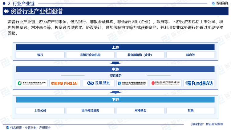 资管行业产业链上游为资产的来源，包括银行、非银金融机构、非金融机构（企业）、政府等。下游投资者包括上市公司、境内外投资者、对冲基金等，投资者通过购买、协议受让、参加法院拍卖等方式获得资产，并利用专业优势进行处置以实现投资回报。