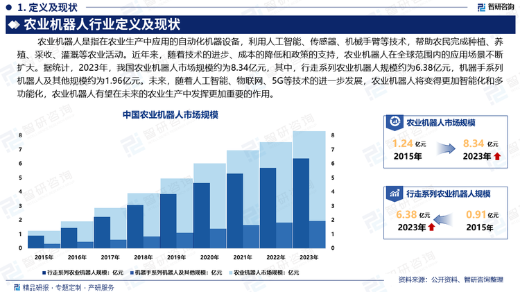 随着智能农业和现代化农业的快速发展，农业机器人已经成为提升农业生产效率和可持续性的重要工具。近年来，随着技术的进步、成本的降低和政策的支持，农业机器人在全球范围内的应用场景不断扩大。据统计，2023年，我国农业机器人市场规模约为8.34亿元，其中，行走系列农业机器人规模约为6.38亿元，机器手系列机器人及其他规模约为1.96亿元。未来，随着人工智能、物联网、5G等技术的进一步发展，农业机器人将变得更加智能化和多功能化，农业机器人有望在未来的农业生产中发挥更加重要的作用。