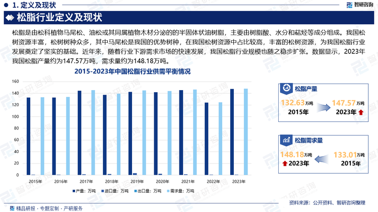 我国松树资源丰富，松树树种众多，其中马尾松是我国的优势树种，在我国松树资源中占比较高，丰富的松树资源，为我国松脂行业发展奠定了坚实的基础。近年来，随着行业下游需求市场的快速发展，我国松脂行业规模也随之稳步扩张。数据显示，2023年我国松脂产量约为147.57万吨，需求量约为148.18万吨。