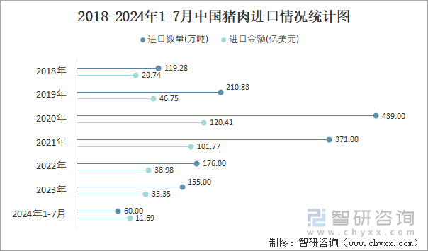 2018-2024年1-7月中国猪肉进口情况统计图