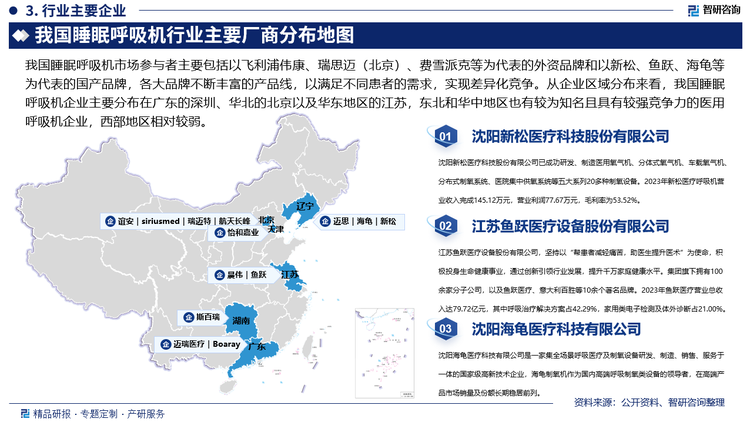 我国睡眠呼吸机市场参与者主要包括以飞利浦伟康、瑞思迈（北京）、费雪派克等为代表的外资品牌和以新松、鱼跃、海龟等为代表的国产品牌，各大品牌不断丰富的产品线，以满足不同患者的需求，实现差异化竞争。从企业区域分布来看，我国睡眠呼吸机企业主要分布在广东的深圳、华北的北京以及华东地区的江苏，东北和华中地区也有较为知名且具有较强竞争力的医用呼吸机企业，西部地区相对较弱。