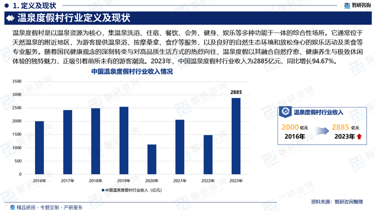 温泉是一种具有很强旅游开发价值的资源，而温泉旅游是依托温泉资源开发出来的重要旅游产品，其通过吸引游客前来体验温泉、放松身心、沉浸自然，达到休闲、养生、度假目的。近年来，中国温泉度假村产业展现出了蓬勃的发展态势，其市场规模持续扩张，已牢牢占据旅游市场的一席之地，成为引领休闲度假新风尚的关键力量。随着国民健康观念的深刻转变与对高品质生活方式的热烈向往，温泉度假以其融合自然疗愈、健康养生与极致休闲体验的独特魅力，正吸引着前所未有的游客潮流。2023年，中国温泉度假村行业收入为2885亿元，同比增长94.67%。