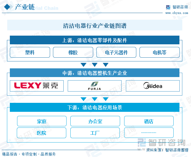 清洁电器行业产业链图谱