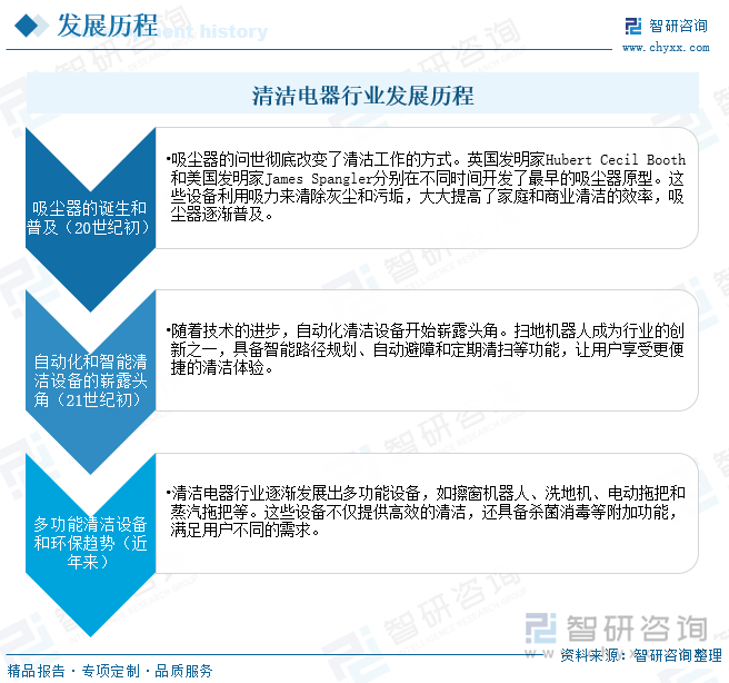 清洁电器行业发展历程