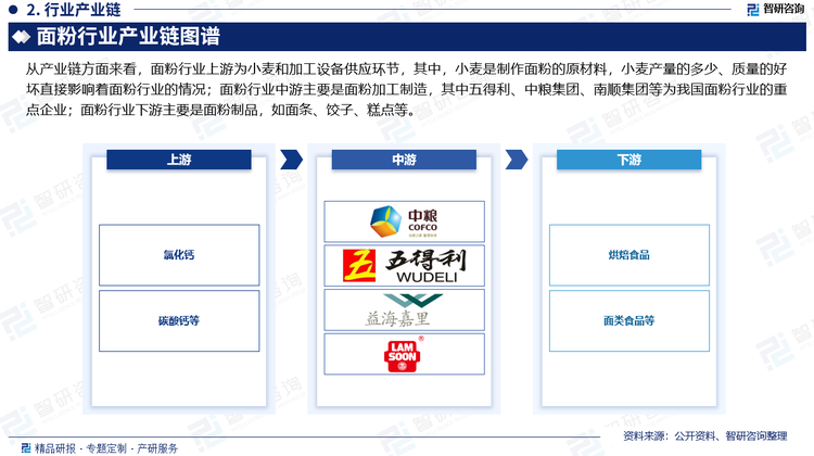从产业链方面来看，面粉行业上游为小麦和加工设备供应环节，其中，小麦是制作面粉的原材料，小麦产量的多少、质量的好坏直接影响着面粉行业的情况；面粉行业中游主要是面粉加工制造，其中中粮集团、五得利、益海嘉里、南顺集团等为我国面粉行业的重点企业；面粉行业下游主要是面粉制品，如面条、饺子、糕点等。