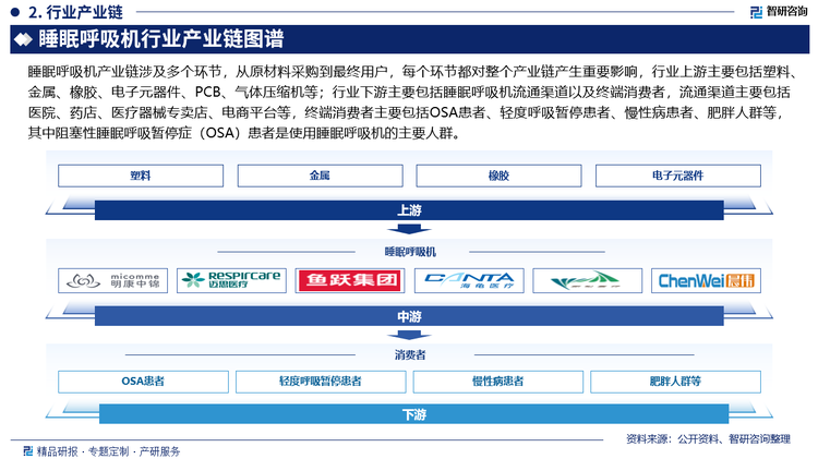 睡眠呼吸机产业链涉及多个环节，从原材料采购到最终用户，每个环节都对整个产业链产生重要影响，行业上游主要包括塑料、金属、橡胶、电子元器件、PCB、气体压缩机等；行业下游主要包括睡眠呼吸机流通渠道以及终端消费者，流通渠道主要包括医院、药店、医疗器械专卖店、电商平台等，终端消费者主要包括OSA患者、轻度呼吸暂停患者、慢性病患者、肥胖人群等，其中阻塞性睡眠呼吸暂停症（OSA）患者是使用睡眠呼吸机的主要人群。