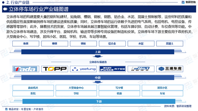 立体停车场产业链上游为原材料、零部件及智能化系统供应商。立体停车场的构建需要大量的钢材和建材，如角钢、槽钢、钢板、钢筋、铝合金、水泥、混凝土预制板等，这些材料的质量和供应稳定性直接影响到停车场的建设进度和质量；同时，立体停车场的运行依赖于先进的电气系统，包括电机、电控设备、传感器等零部件；此外，随着技术的发展，立体停车场越来越注重智能化管理，包括车牌识别、自动计费、车位查找等功能。中游为立体停车场建造，涉及升降平台、旋转机构、输送带等多种专用设备的制造和安装。立体停车场下游主要应用于政府机关、大型商业中心、写字楼、居民小区、医院、学校、机场、车站等场景。