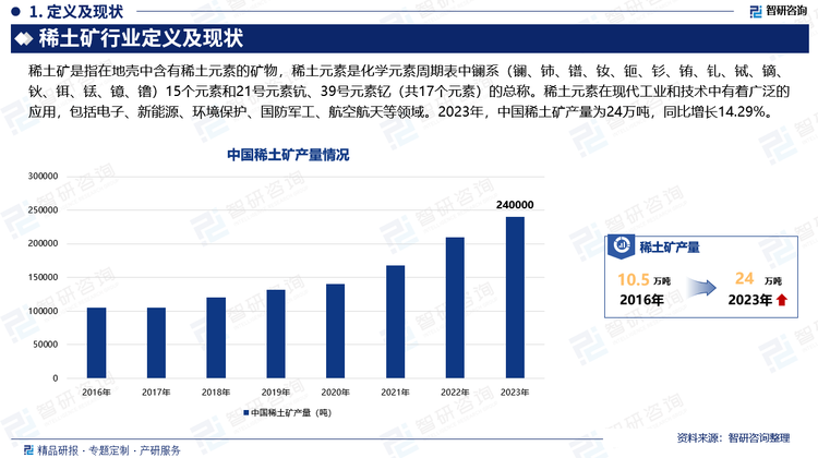 2023年，中國(guó)稀土礦產(chǎn)量為24萬(wàn)噸，同比增長(zhǎng)14.29%。中國(guó)稀土產(chǎn)量的增長(zhǎng)，一方面得益于國(guó)內(nèi)新能源產(chǎn)業(yè)的快速發(fā)展，尤其是新能源汽車(chē)、風(fēng)力發(fā)電等產(chǎn)業(yè)對(duì)稀土材料的大量需求。另一方面，中國(guó)政府對(duì)稀土行業(yè)的政策支持，包括稀土開(kāi)采總量控制指標(biāo)的合理分配，以及對(duì)稀土產(chǎn)業(yè)技術(shù)創(chuàng)新和環(huán)保措施的鼓勵(lì)，為稀土產(chǎn)業(yè)的健康發(fā)展提供了有力保障。2023年8月9日，中國(guó)工信部和自然資源部聯(lián)合發(fā)布了《關(guān)于下達(dá)2024年度第2批稀土開(kāi)采冶煉控制指標(biāo)的通知》，該通知將于2024年10月1日起執(zhí)行。此舉意味著中國(guó)將繼續(xù)對(duì)稀土資源進(jìn)行總量控制和科學(xué)管理，以保護(hù)環(huán)境、維護(hù)資源的可持續(xù)利用，并確保稀土資源能夠更好地服務(wù)于國(guó)家戰(zhàn)略需求和經(jīng)濟(jì)發(fā)展。