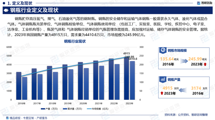 钢瓶贮存高压氧气、煤气、石油液化气等的钢制瓶。钢瓶的安全储存和运输气体钢瓶一般盛装永久气体、液化气体或混合气体。气体钢瓶瓶充装单位、气体钢瓶检验单位、气体钢瓶使用单位 （包括工厂、实验室、医院、学校、疾控中心、电子室、洁净室、工业机构等）、瓶装气体和 气体钢瓶经销单位的气瓶管理急需提高，应加强对运输、储存气体钢瓶的安全管理。据统计，2023年我国钢瓶产量为4915万只，需求量为4410.6万只，市场规模为245.99亿元。