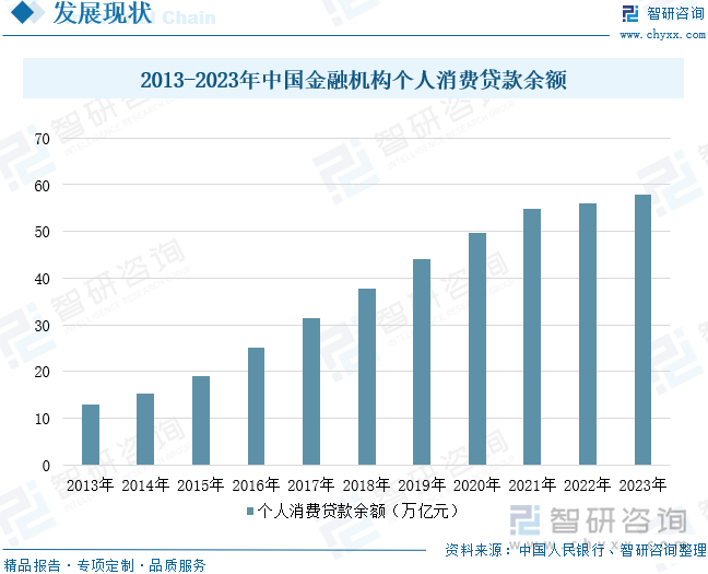 2013-2023年中国金融机构个人消费贷款余额