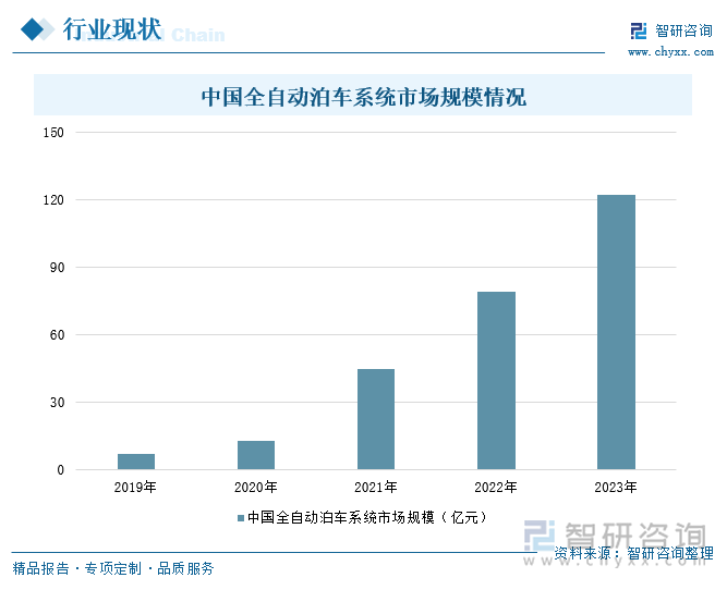 中国全自动泊车系统市场规模情况