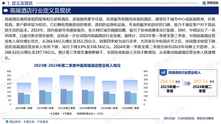 从细分来看，虽然五星级酒店数量比四星级酒店较少，但其凭借高昂的客房定价，使得营业收入相对较高。在2023-2024年第二季度中，中国五星级酒店营业收入均高于四星级酒店。可见，消费者在住宿方面，不再仅仅满足于基本的住宿需求，而是更加注重住宿环境的舒适度、服务的专业性和体验的独特性。特别是对于经常旅行的商务人士和追求高品质生活的消费者而言，五星级酒店往往成为他们的首选。这些消费者往往对品牌有较高的忠诚度，愿意为熟悉的品牌和服务支付溢价。