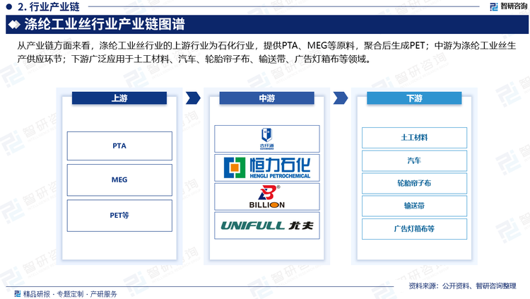 从产业链方面来看，涤纶工业丝行业的上游行业为石化行业，提供PTA、MEG等原料，聚合后生成PET；中游为涤纶工业丝生产供应环节；下游广泛应用于土工材料、汽车、轮胎帘子布、输送带、广告灯箱布等领域。