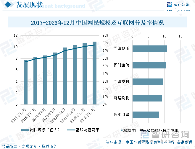 2017-2023年12月中国网民规模及互联网普及率情况