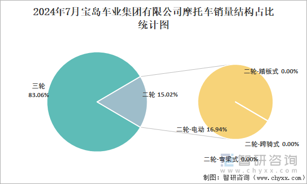 2024年7月宝岛车业集团有限公司摩托车销量结构占比统计图