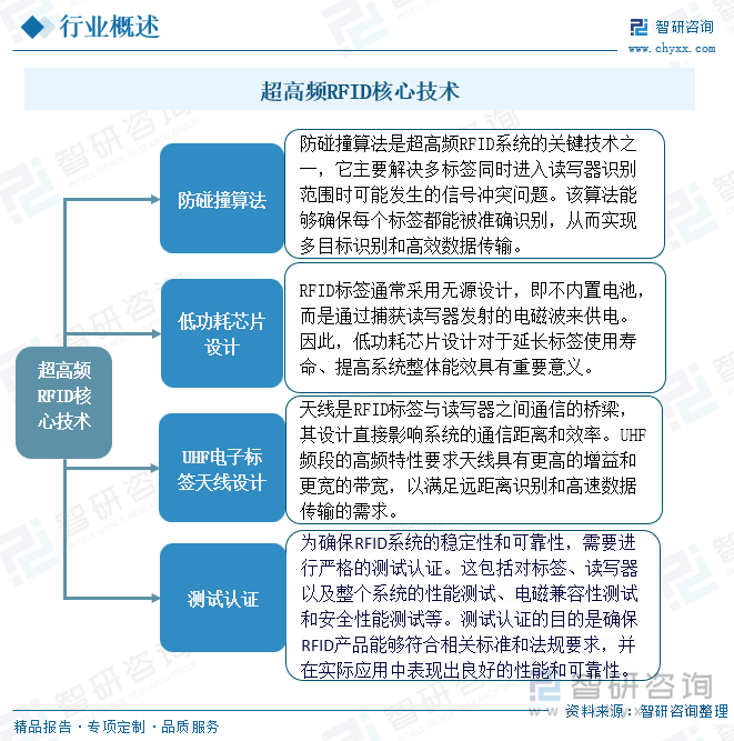 超高频RFID核心技术