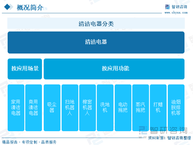 清洁电器分类