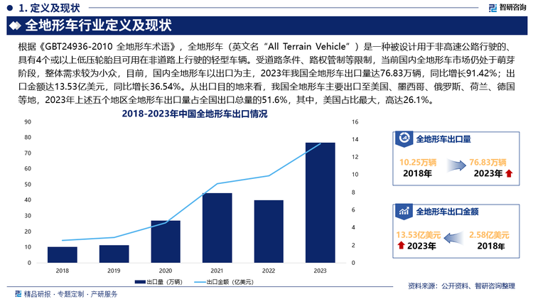 从产品结构来看，受经济环境、供应链、消费场景和消费者喜好等多重因素影响，全地形车市场由“速度型”向“质量型”转变，呈现出整体市场销量平稳、UZ占比提升的结构性升级趋势，根据UBS市场调研数据，2023年全球全地形车行业销售量95.5万台，其中ATV产品占比略有下降，由2022年的37.57%下降为35.08%，而UZ系列产品占比则有所提升，由2022年的62.43%提升至64.92%，在未来市场中仍有进一步的增长空间。