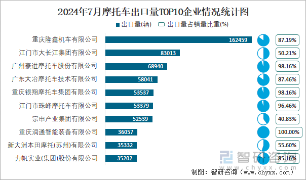 2024年7月摩托车出口量TOP10企业情况统计图