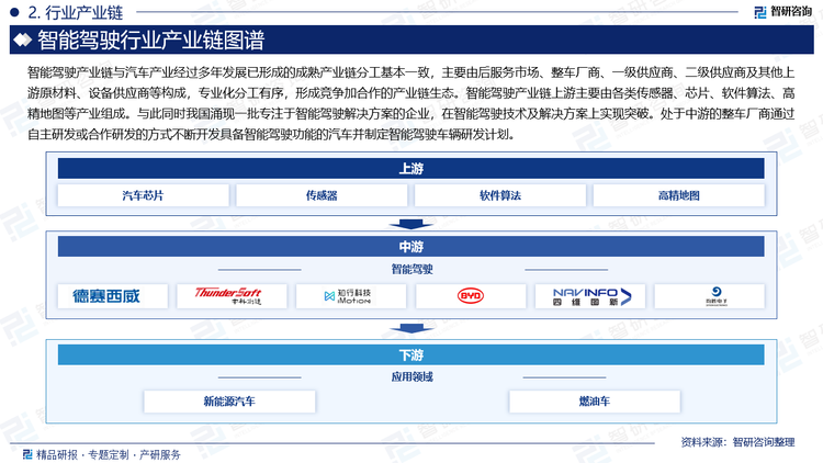 智能驾驶产业链与汽车产业经过多年发展已形成的成熟产业链分工基本一致，主要由后服务市场、整车厂商、一级供应商、二级供应商及其他上游原材料、设备供应商等构成，专业化分工有序，形成竞争加合作的产业链生态。智能驾驶产业链上游主要由各类传感器、芯片、软件算法、高精地图等产业组成。与此同时我国涌现一批专注于智能驾驶解决方案的企业，在智能驾驶技术及解决方案上实现突破。处于中游的整车厂商通过自主研发或合作研发的方式不断开发具备智能驾驶功能的汽车并制定智能驾驶车辆研发计划。