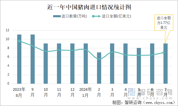 近一年中国猪肉进口情况统计图