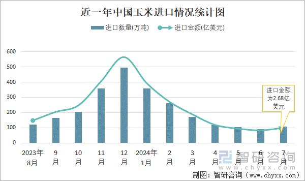 近一年中国玉米进口情况统计图