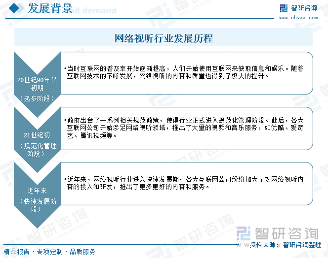 网络视听行业发展历程