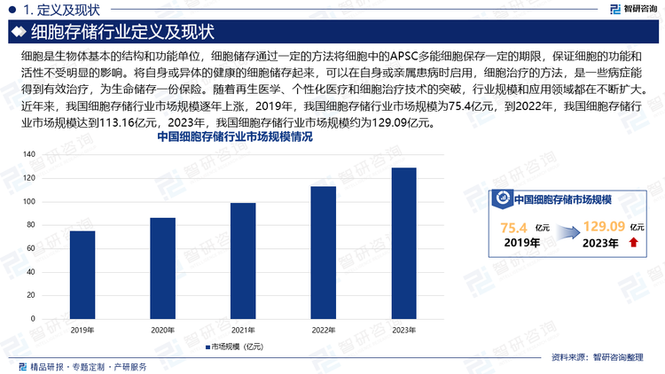 细胞是生物体基本的结构和功能单位，细胞储存通过一定的方法将细胞中的APSC多能细胞保存一定的期限，保证细胞的功能和活性不受明显的影响。将自身或异体的健康的细胞储存起来，可以在自身或亲属患病时启用，细胞治疗的方法，是一些病症能得到有效治疗，为生命储存一份保险。随着再生医学、个性化医疗和细胞治疗技术的突破，行业规模和应用领域都在不断扩大。近年来，我国细胞存储行业市场规模逐年上涨，2019年，我国细胞存储行业市场规模为75.4亿元，到2022年，我国细胞存储行业市场规模达到113.16亿元，2023年，我国细胞存储行业市场规模约为129.09亿元。