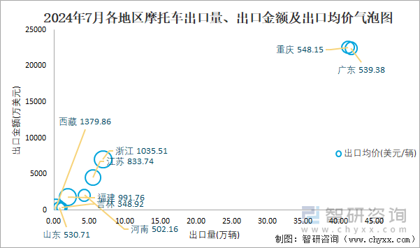 2024年7月各地区摩托车出口量、出口金额及出口均价气泡图