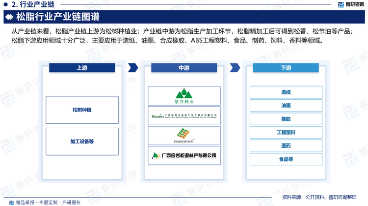 从产业链来看，松脂产业链上游为松树种植业；产业链中游为松脂生产加工环节，松脂精加工后可得到松香、松节油等产品；松脂下游应用领域十分广泛，主要应用于造纸、油墨、合成橡胶、ABS工程塑料、食品、制药、饲料、香料等领域。