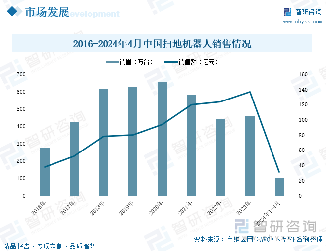 2016-2024年4月中国扫地机器人销售情况