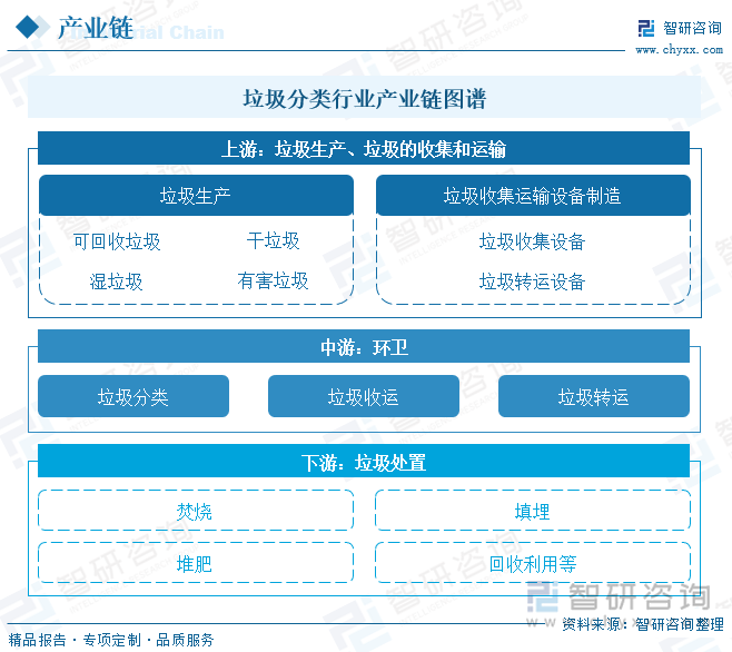 垃圾分类行业产业链图谱