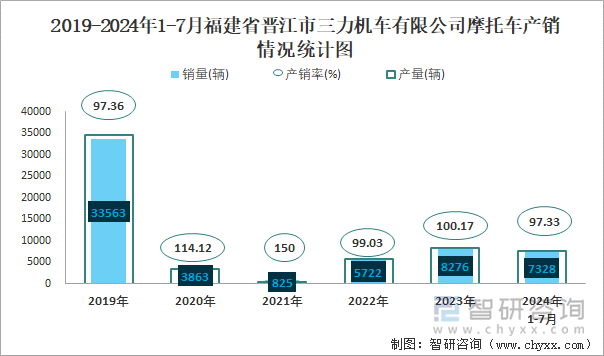 2019-2024年1-7月福建省晋江市三力机车有限公司摩托车产销情况统计图