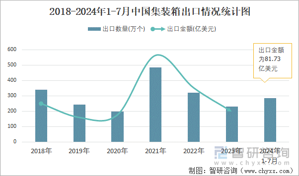 2018-2024年1-7月中国集装箱出口情况统计图