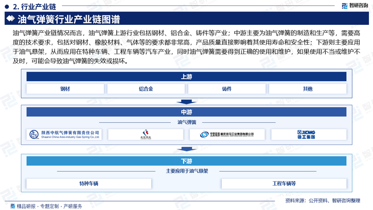 油气弹簧产业链情况而言，油气弹簧上游行业包括钢材、铝合金、铸件等产业；中游主要为油气弹簧的制造和生产等，需要高度的技术要求，包括对钢材、橡胶材料、气体等的要求都非常高，产品质量直接影响着其使用寿命和安全性；下游则主要应用于油气悬架，从而应用在特种车辆、工程车辆等汽车产业，同时油气弹簧需要得到正确的使用和维护，如果使用不当或维护不及时，可能会导致油气弹簧的失效或损坏。