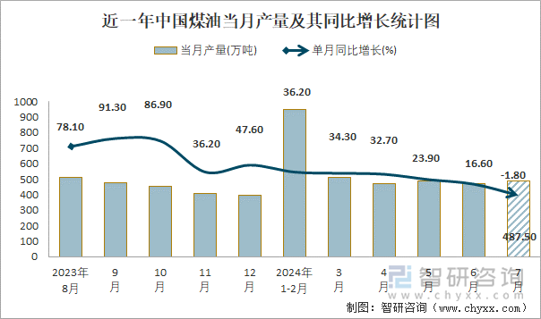 近一年中国煤油当月产量及其同比增长统计图